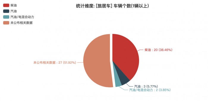 第一專用車網(wǎng)：第379批次公告之旅居車統(tǒng)計(jì)分析