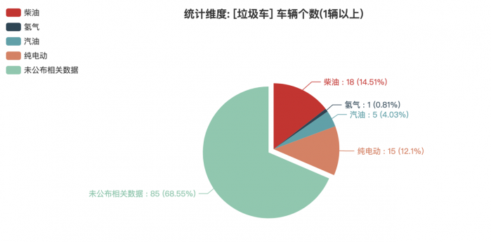 第一專用車網(wǎng)：第382批次公告垃圾車統(tǒng)計分析出爐 2軸車占比4成 東風(fēng)汽車股份底盤數(shù)量最多