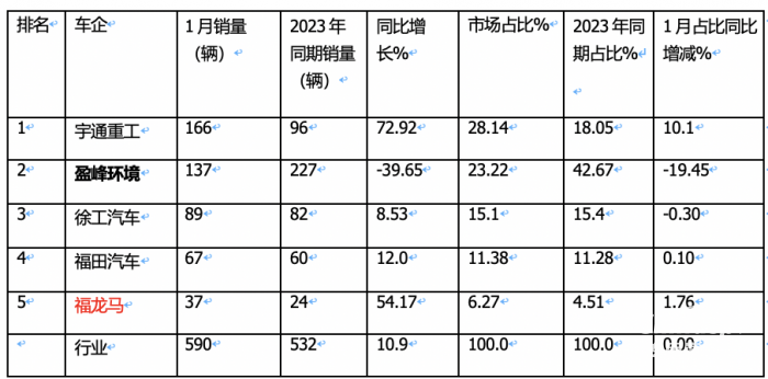 1月新能源環(huán)衛(wèi)車：實(shí)銷590輛增10.9%；宇通\盈峰環(huán)境居冠亞軍；宇通領(lǐng)漲領(lǐng)跑