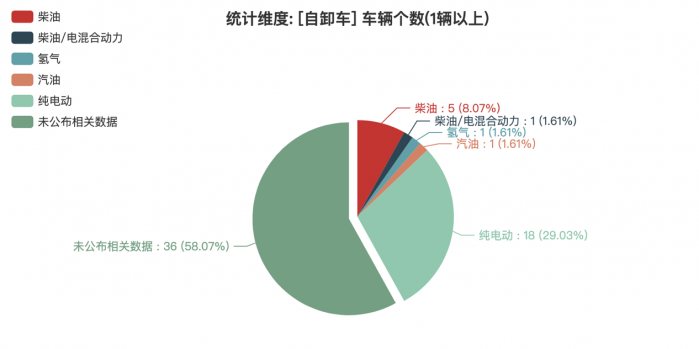 第380批次公告：自卸車占比3.71% 北汽福田、三一汽車數(shù)量居榜首