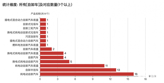 第380批次公告：自卸車占比3.71% 北汽福田、三一汽車數(shù)量居榜首