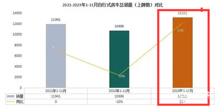 2023年11月房車：銷售887輛增5.6%；大通、威特爾芬、宇通居前三