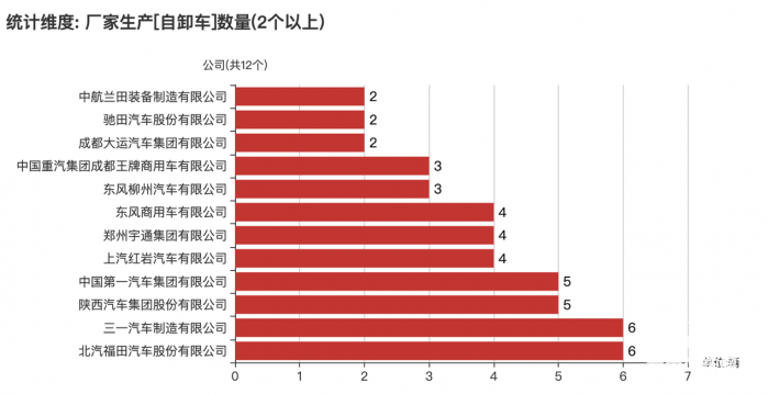 第380批次公告：自卸車占比3.71% 北汽福田、三一汽車數(shù)量居榜首