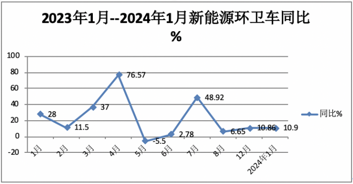 1月新能源環(huán)衛(wèi)車：實(shí)銷590輛增10.9%；宇通\盈峰環(huán)境居冠亞軍；宇通領(lǐng)漲領(lǐng)跑