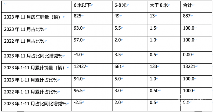 2023年11月房車：銷售887輛增5.6%；大通、威特爾芬、宇通居前三