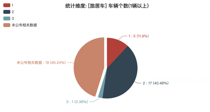 第一專用車網：第382批次公告旅居車統(tǒng)計分析出爐 柴油、汽油車占比近4成