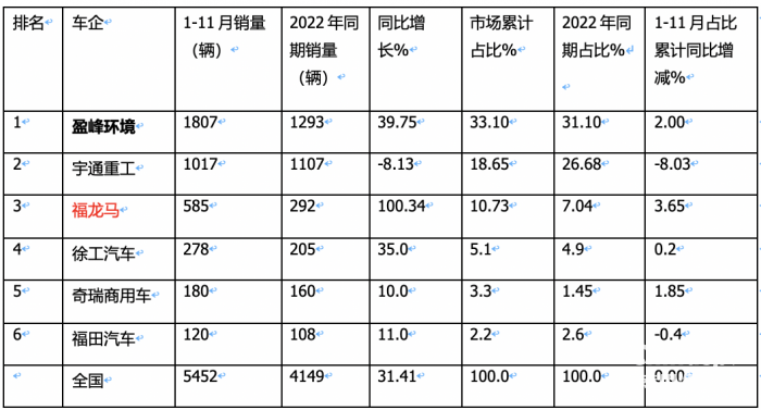 前11月新能源環(huán)衛(wèi)車：實(shí)銷5452輛增31.41%；盈峰環(huán)境\宇通\福龍馬居前三；福龍馬領(lǐng)漲