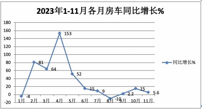 2023年11月房車：銷售887輛增5.6%；大通、威特爾芬、宇通居前三