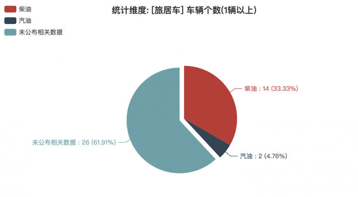 第一專用車網：第382批次公告旅居車統(tǒng)計分析出爐 柴油、汽油車占比近4成