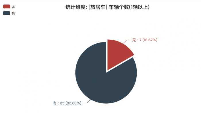 第一專用車網：第382批次公告旅居車統(tǒng)計分析出爐 柴油、汽油車占比近4成