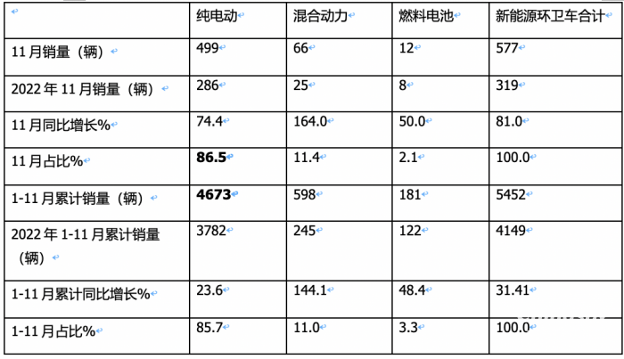 前11月新能源環(huán)衛(wèi)車：實(shí)銷5452輛增31.41%；盈峰環(huán)境\宇通\福龍馬居前三；福龍馬領(lǐng)漲