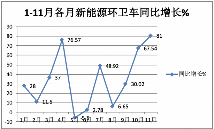 前11月新能源環(huán)衛(wèi)車：實(shí)銷5452輛增31.41%；盈峰環(huán)境\宇通\福龍馬居前三；福龍馬領(lǐng)漲