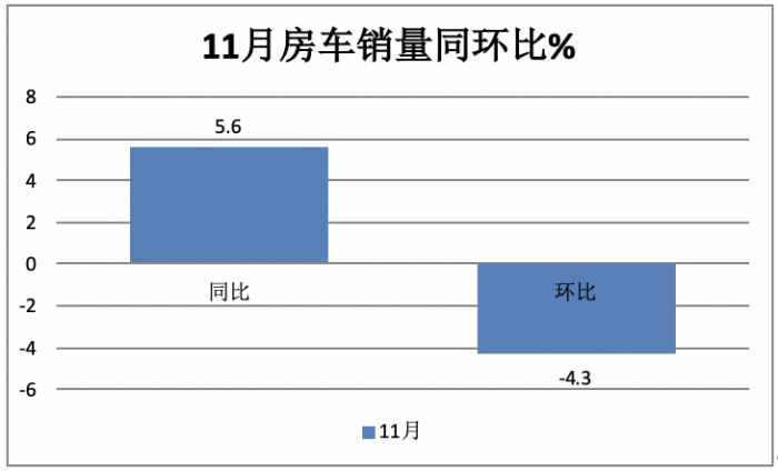 2023年11月房車：銷售887輛增5.6%；大通、威特爾芬、宇通居前三