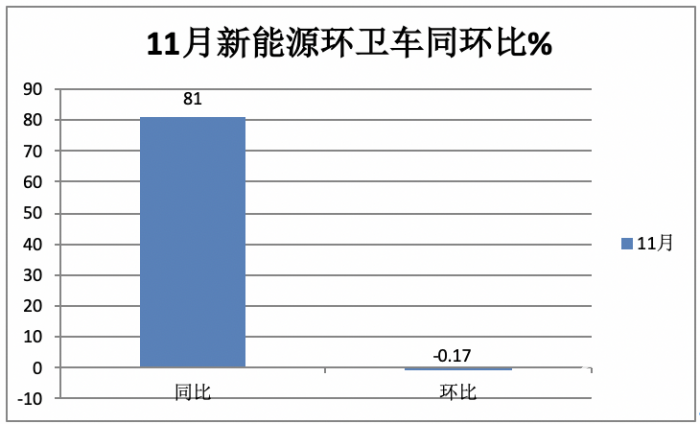 前11月新能源環(huán)衛(wèi)車：實(shí)銷5452輛增31.41%；盈峰環(huán)境\宇通\福龍馬居前三；福龍馬領(lǐng)漲