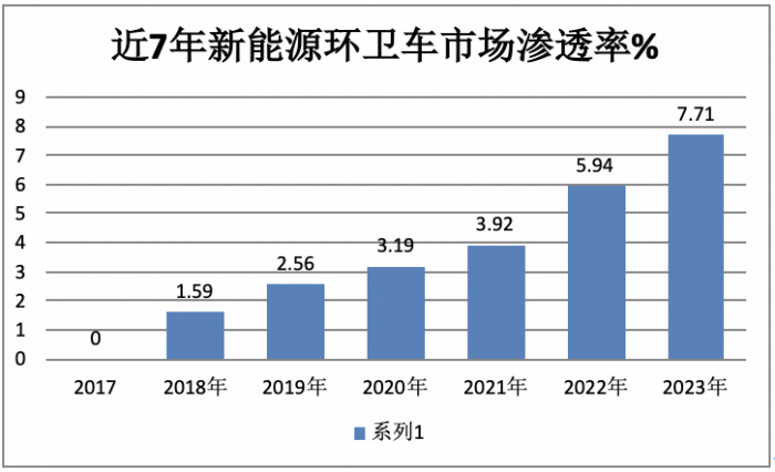 前11月新能源環(huán)衛(wèi)車：實(shí)銷5452輛增31.41%；盈峰環(huán)境\宇通\福龍馬居前三；福龍馬領(lǐng)漲
