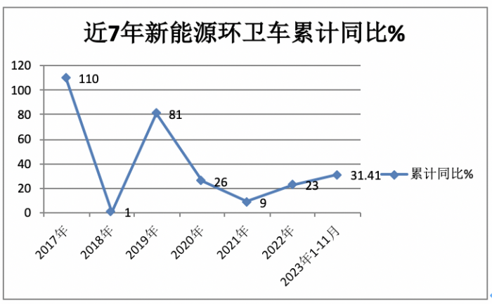 前11月新能源環(huán)衛(wèi)車：實(shí)銷5452輛增31.41%；盈峰環(huán)境\宇通\福龍馬居前三；福龍馬領(lǐng)漲