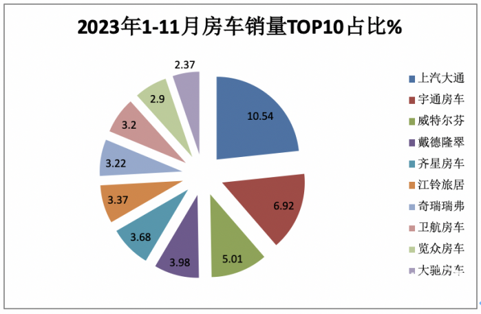 2023年11月房車：銷售887輛增5.6%；大通、威特爾芬、宇通居前三