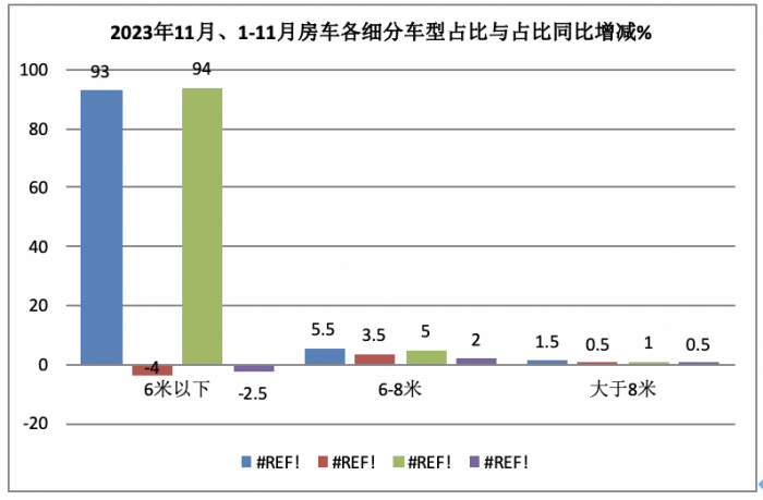2023年11月房車：銷售887輛增5.6%；大通、威特爾芬、宇通居前三