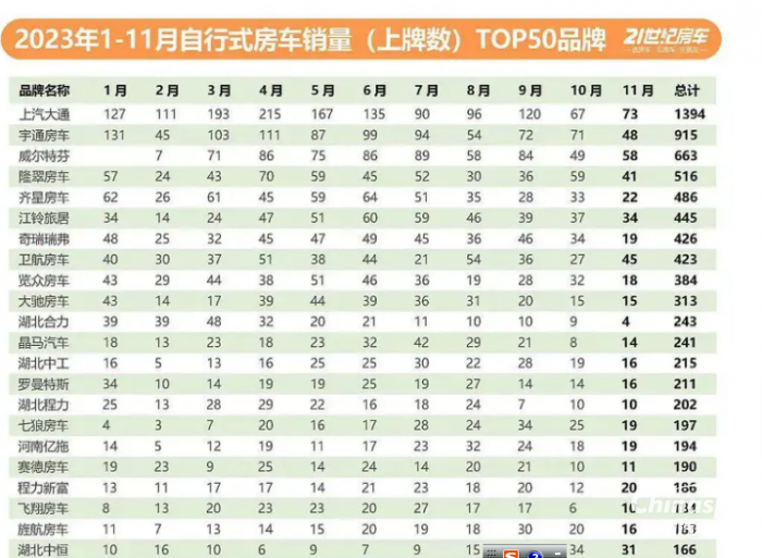 2023年11月房車：銷售887輛增5.6%；大通、威特爾芬、宇通居前三