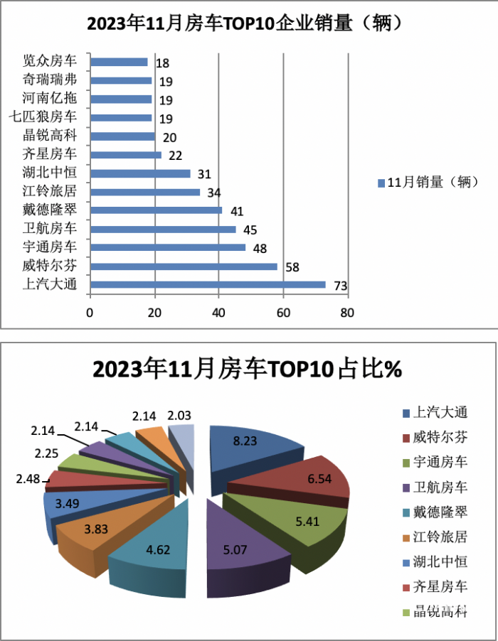 2023年11月房車：銷售887輛增5.6%；大通、威特爾芬、宇通居前三